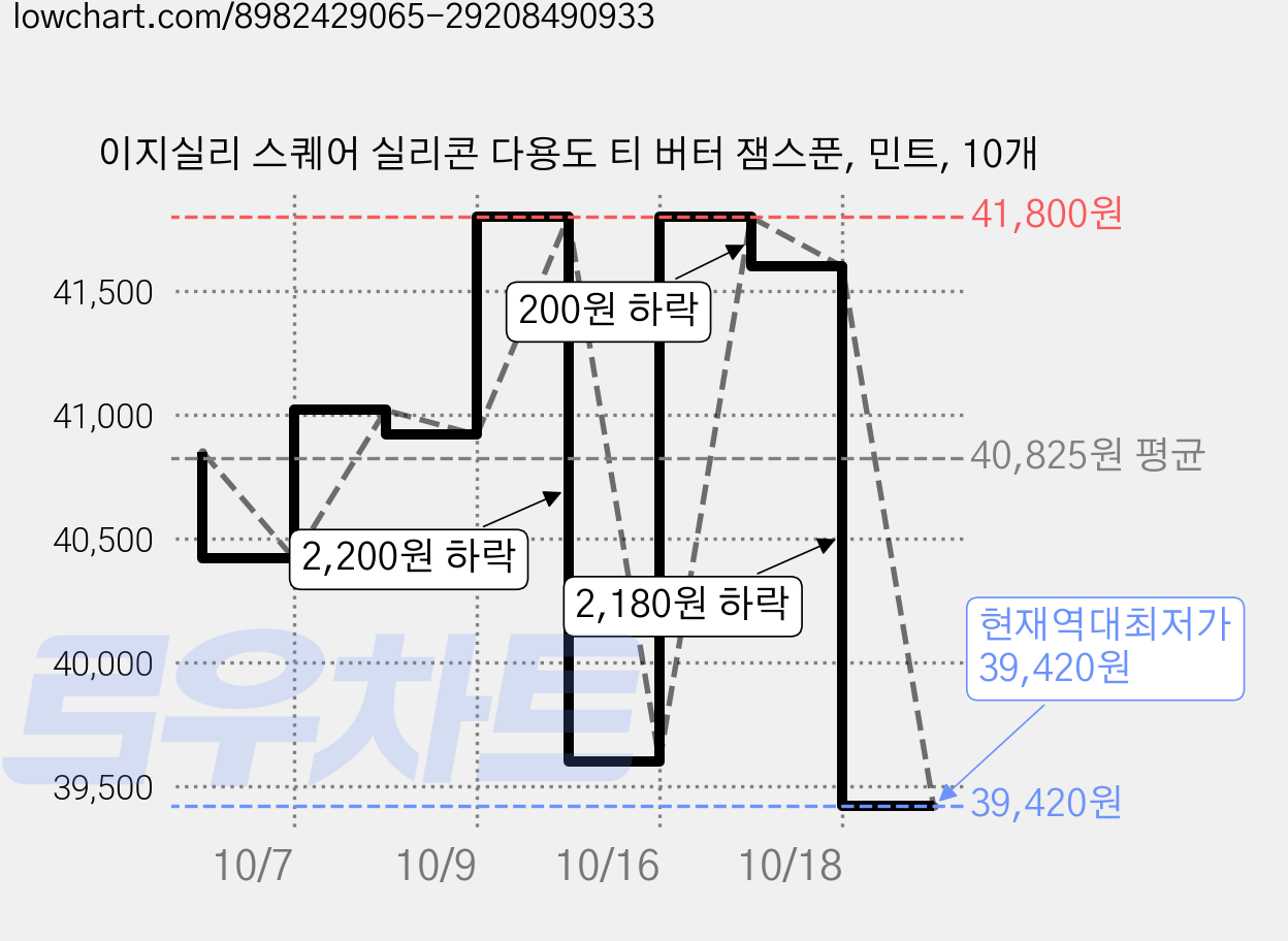 이지실리 스퀘어 실리콘 다용도 티 버터 잼스푼, 민트, 10개 가격 변동 차트, 현재가 39,420원, 역대최저가
