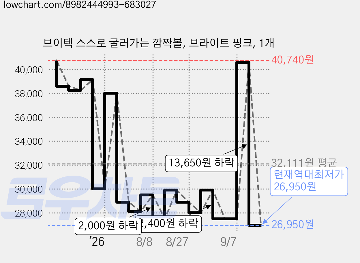 브이텍 스스로 굴러가는 깜짝볼, 브라이트 핑크, 1개 가격 변동 차트, 현재가 26,950원, 역대최저가