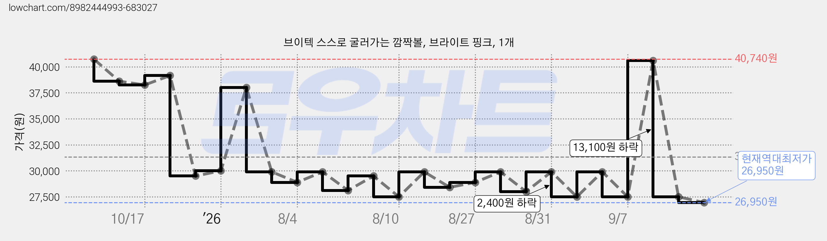 브이텍 스스로 굴러가는 깜짝볼, 브라이트 핑크, 1개 가격 변동 차트, 현재가 26,950원, 역대최저가