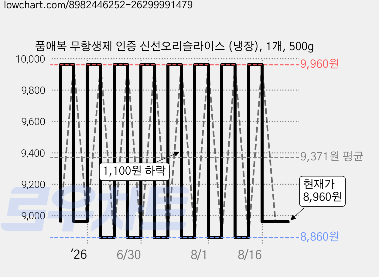 품애복 무항생제 인증 신선오리슬라이스 (냉장), 1개, 500g 가격 변동 차트, 현재가 8,960원, 관측 최저가 8,860원
