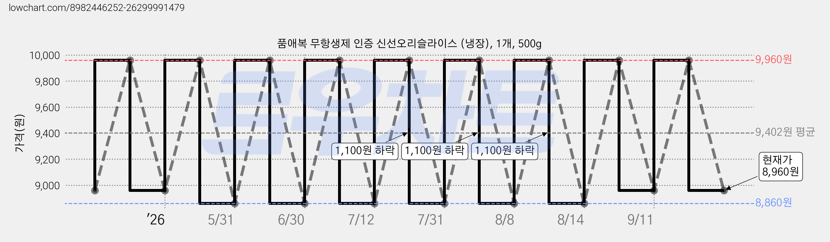 품애복 무항생제 인증 신선오리슬라이스 (냉장), 1개, 500g 가격 변동 차트, 현재가 8,960원, 관측 최저가 8,860원