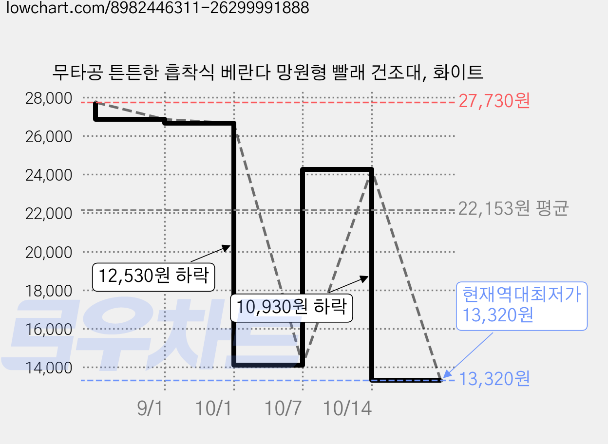 무타공 튼튼한 흡착식 베란다 망원형 빨래 건조대, 화이트 가격 변동 차트, 현재가 13,320원, 역대최저가