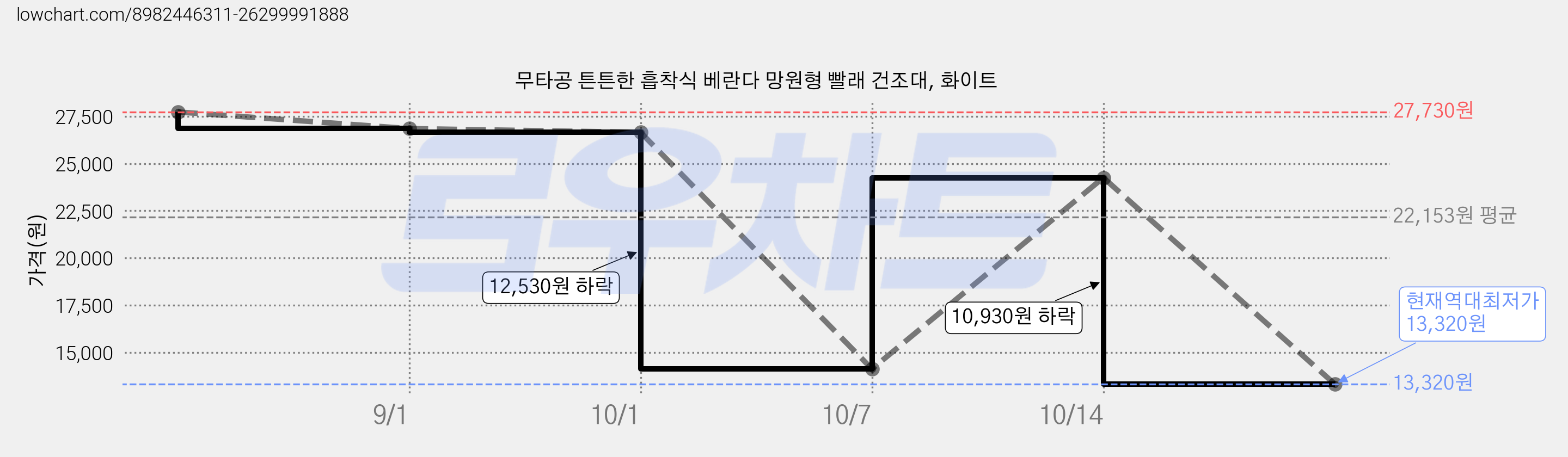무타공 튼튼한 흡착식 베란다 망원형 빨래 건조대, 화이트 가격 변동 차트, 현재가 13,320원, 역대최저가