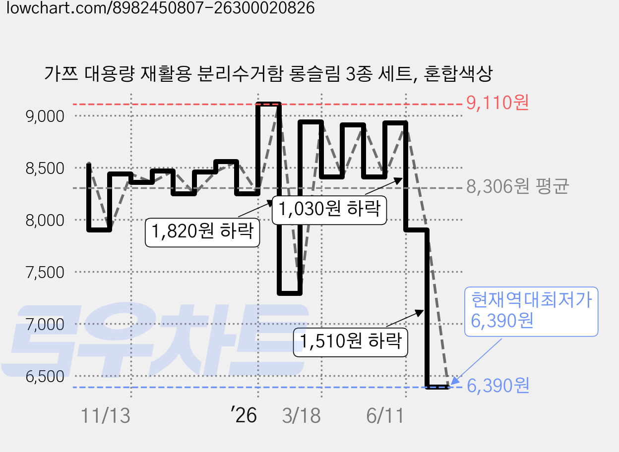 가쯔 대용량 재활용 분리수거함 롱슬림 3종 세트, 혼합색상 가격 변동 차트, 현재가 6,390원, 역대최저가