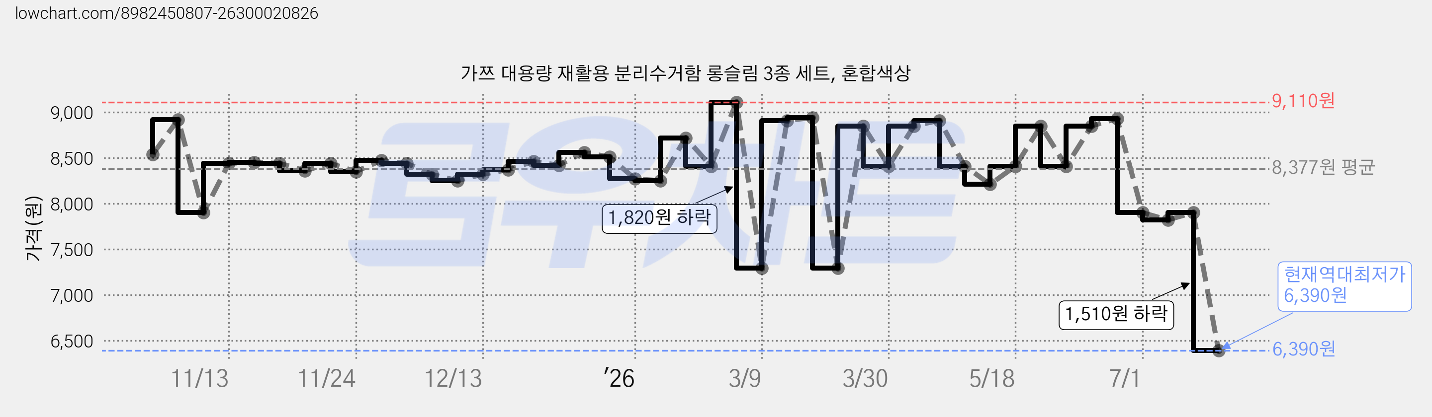 가쯔 대용량 재활용 분리수거함 롱슬림 3종 세트, 혼합색상 가격 변동 차트, 현재가 6,390원, 역대최저가