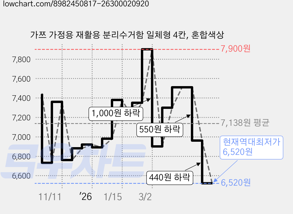 가쯔 가정용 재활용 분리수거함 일체형 4칸, 혼합색상 가격 변동 차트, 현재가 6,520원, 역대최저가