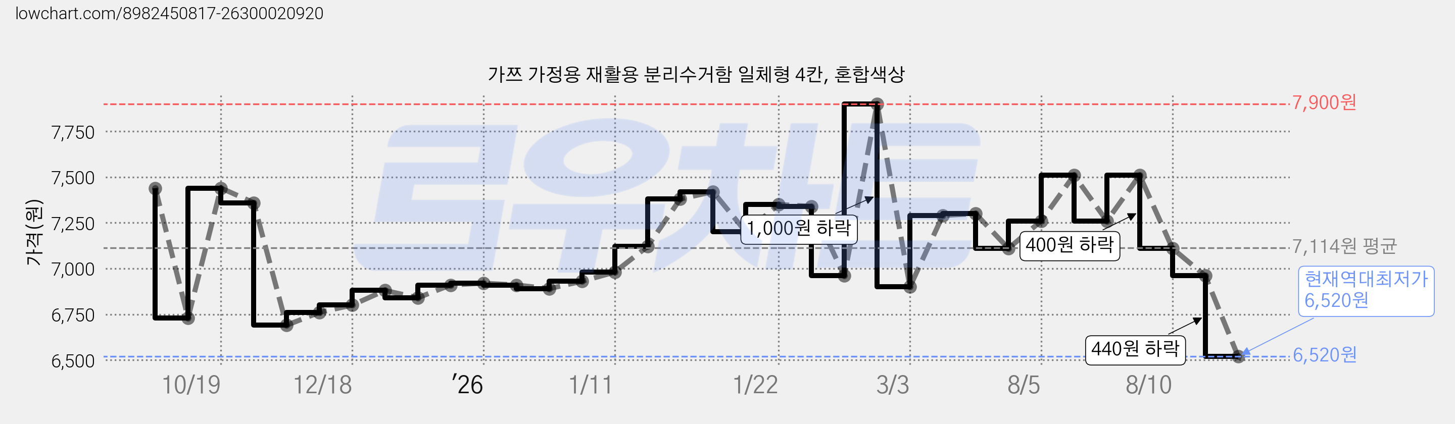 가쯔 가정용 재활용 분리수거함 일체형 4칸, 혼합색상 가격 변동 차트, 현재가 6,520원, 역대최저가