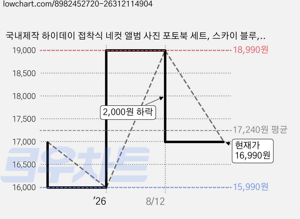 국내제작 하이데이 접착식 네컷 앨범 사진 포토북 세트, 스카이 블루, 120매 가격 변동 차트, 현재가 16,990원, 관측 최저가 15,990원