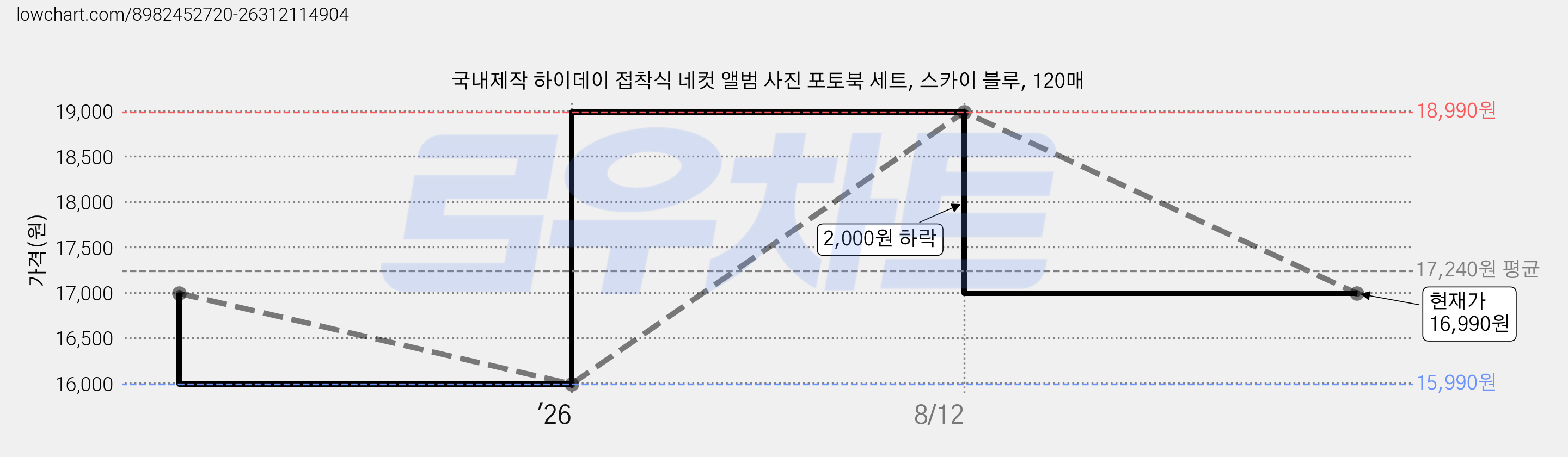 국내제작 하이데이 접착식 네컷 앨범 사진 포토북 세트, 스카이 블루, 120매 가격 변동 차트, 현재가 16,990원, 관측 최저가 15,990원