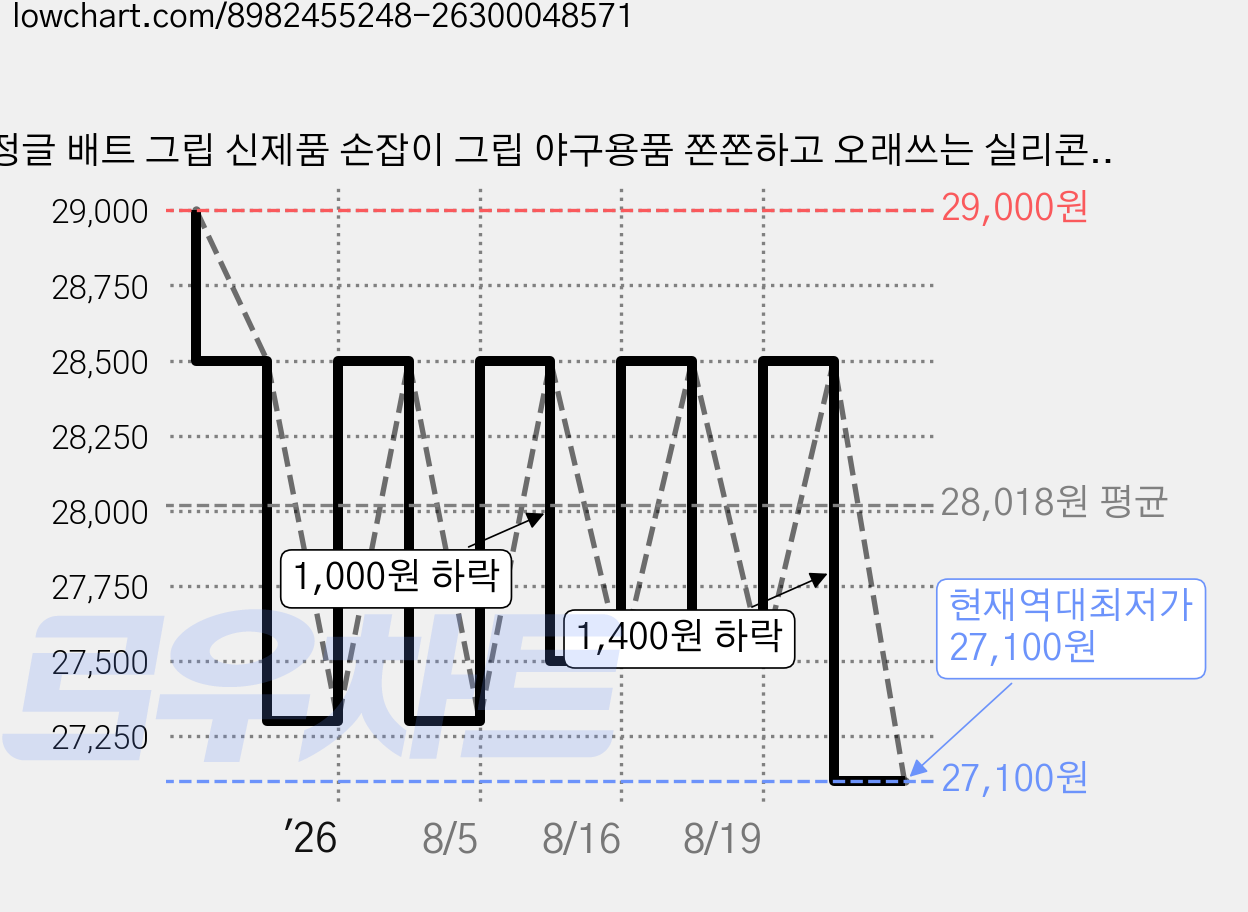 정글 배트 그립 신제품 손잡이 그립 야구용품 쫀쫀하고 오래쓰는 실리콘 원터치 사회인야구 낚시 테니스 당구대, 1개, 프로 (자연스러운 돌기) 가격 변동 차트, 현재가 27,100원, 역대최저가