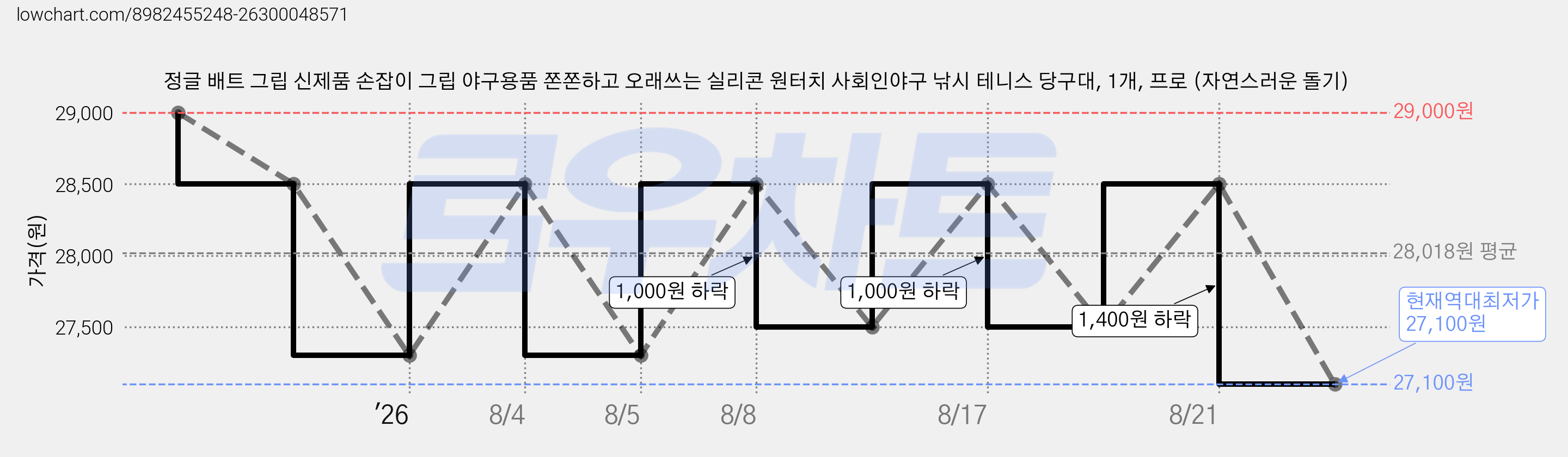 정글 배트 그립 신제품 손잡이 그립 야구용품 쫀쫀하고 오래쓰는 실리콘 원터치 사회인야구 낚시 테니스 당구대, 1개, 프로 (자연스러운 돌기) 가격 변동 차트, 현재가 27,100원, 역대최저가