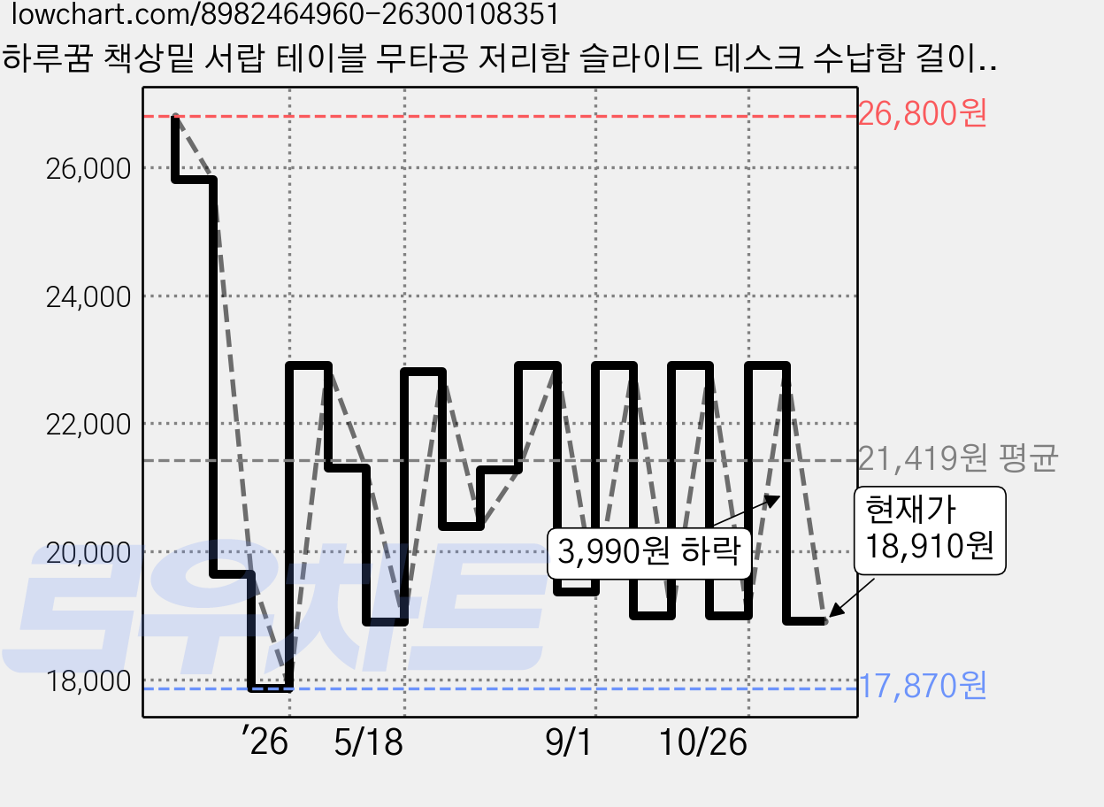 하루꿈 책상밑 서랍 테이블 무타공 저리함 슬라이드 데스크 수납함 걸이형 서랍, 1단, 블랙 가격 변동 차트, 현재가 18,910원, 관측 최저가 17,870원