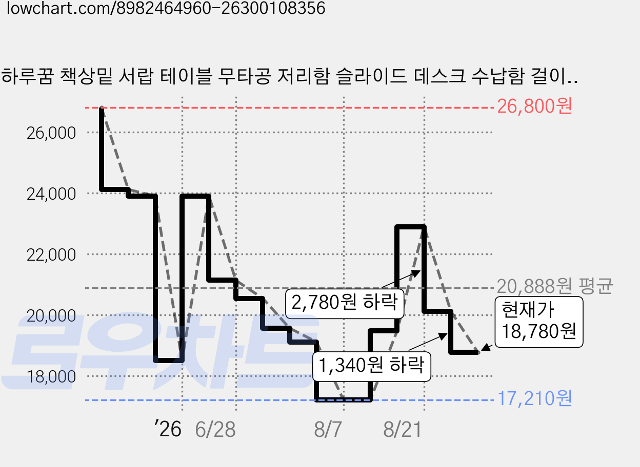 하루꿈 책상밑 서랍 테이블 무타공 저리함 슬라이드 데스크 수납함 걸이형 서랍, 1단, 화이트 가격 변동 차트, 현재가 18,780원, 관측 최저가 14,620원