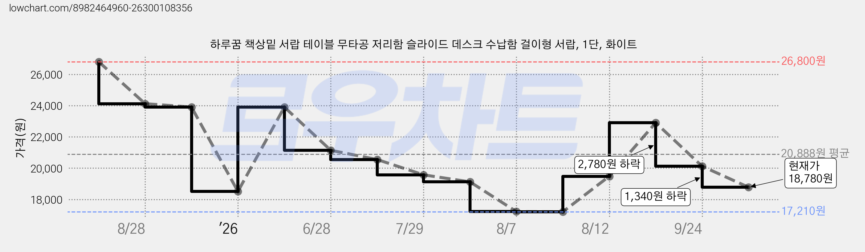 하루꿈 책상밑 서랍 테이블 무타공 저리함 슬라이드 데스크 수납함 걸이형 서랍, 1단, 화이트 가격 변동 차트, 현재가 18,780원, 관측 최저가 14,620원