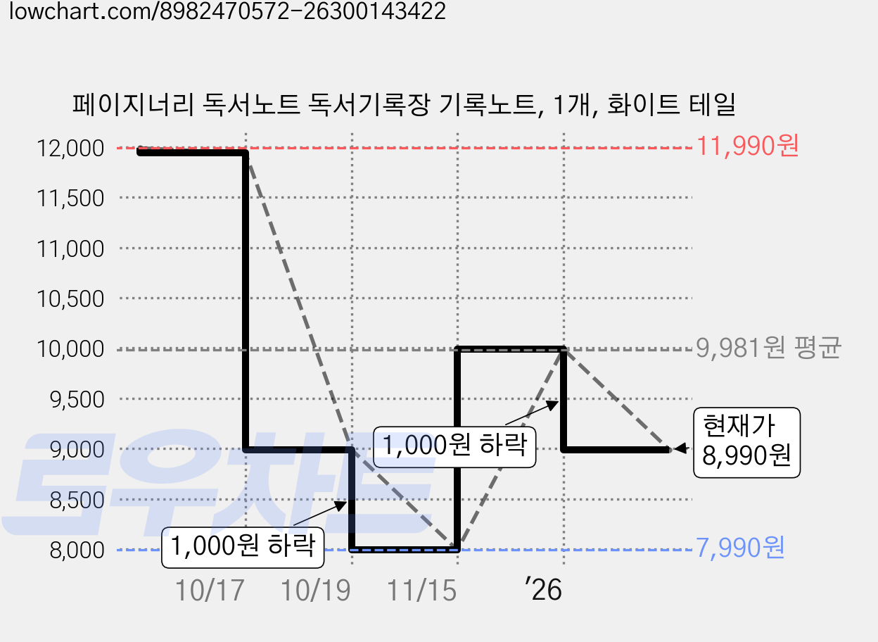 페이지너리 독서노트 독서기록장 기록노트, 1개, 화이트 테일 가격 변동 차트, 현재가 8,990원, 관측 최저가 7,990원