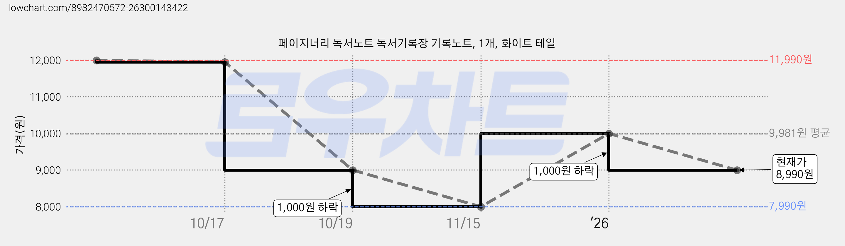 페이지너리 독서노트 독서기록장 기록노트, 1개, 화이트 테일 가격 변동 차트, 현재가 8,990원, 관측 최저가 7,990원