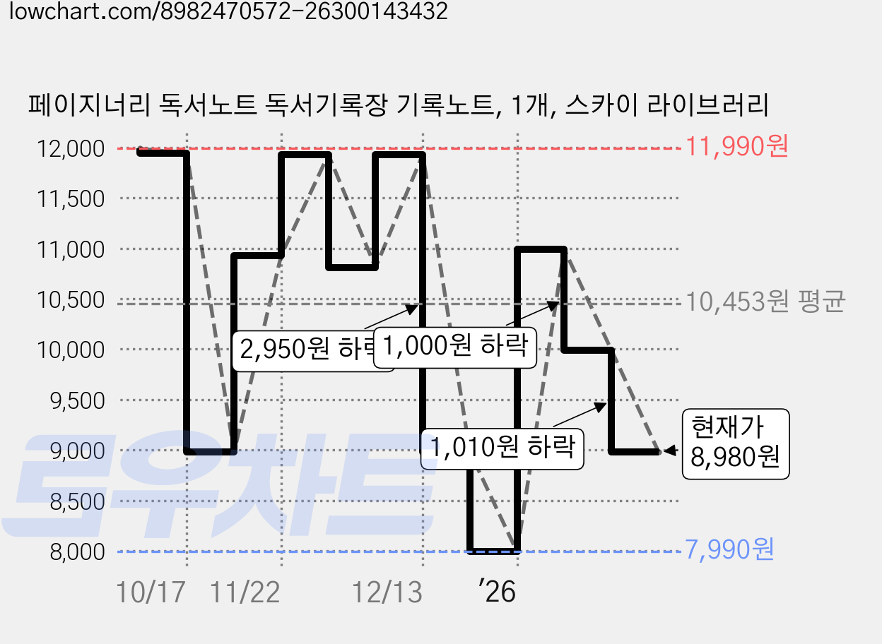 페이지너리 독서노트 독서기록장 기록노트, 1개, 스카이 라이브러리 가격 변동 차트, 현재가 8,980원, 관측 최저가 7,990원