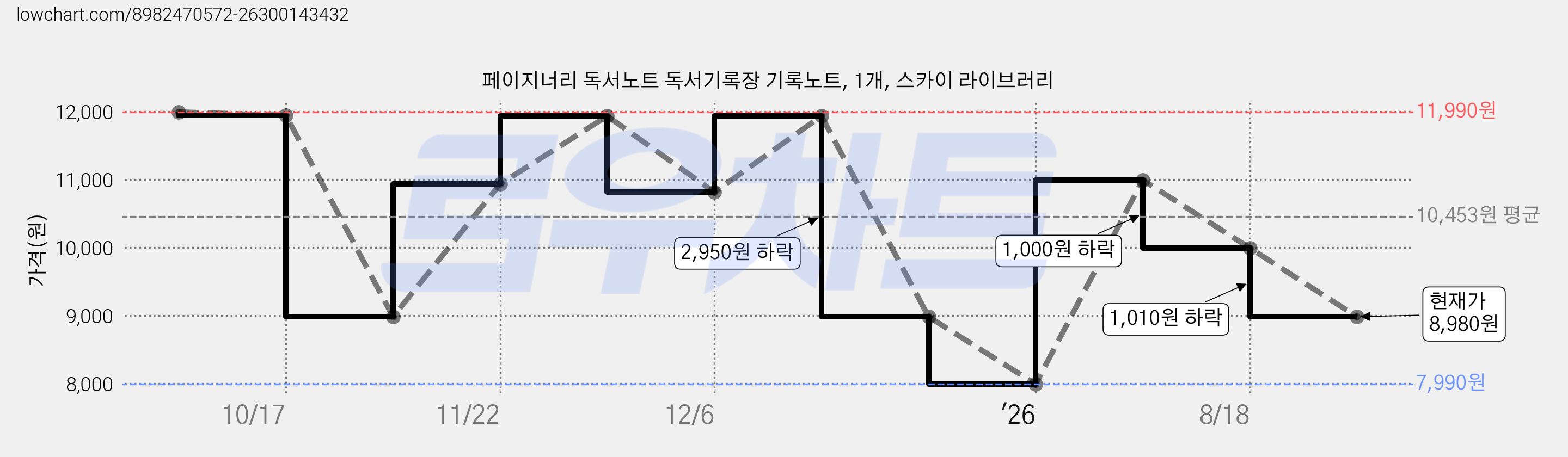 페이지너리 독서노트 독서기록장 기록노트, 1개, 스카이 라이브러리 가격 변동 차트, 현재가 8,980원, 관측 최저가 7,990원