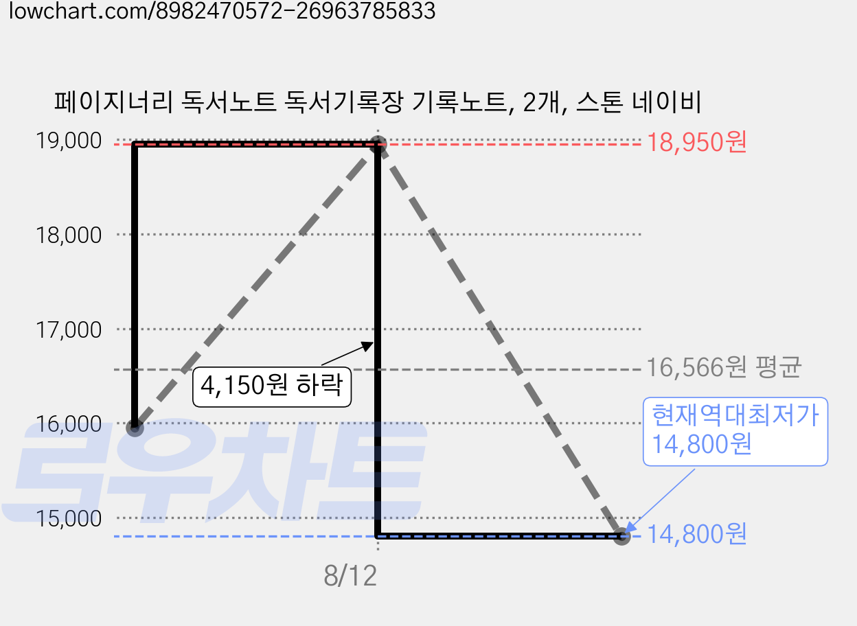 페이지너리 독서노트 독서기록장 기록노트, 2개, 스톤 네이비 가격 변동 차트, 현재가 14,800원, 역대최저가