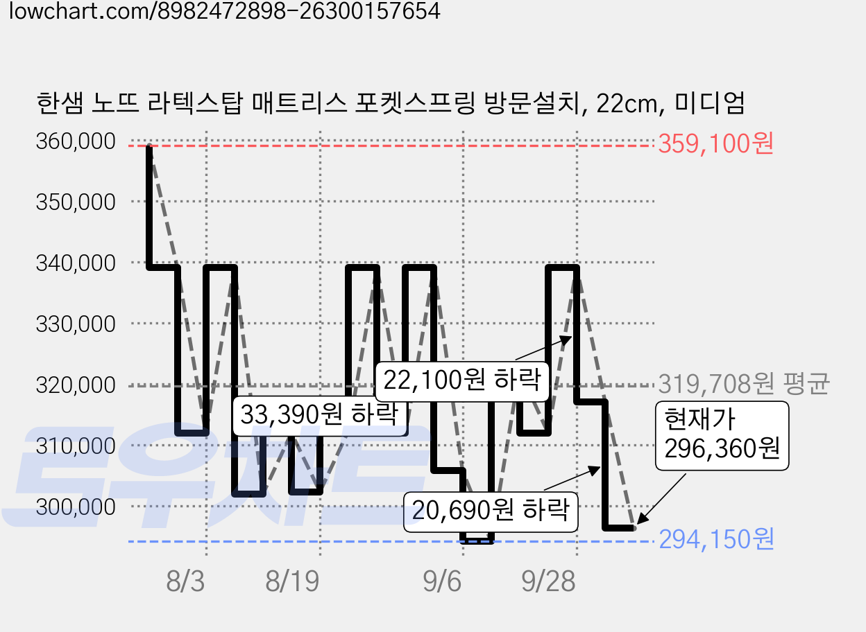 한샘 노뜨 라텍스탑 매트리스 포켓스프링 방문설치, 22cm, 미디엄 가격 변동 차트, 현재가 296,360원, 관측 최저가 294,150원