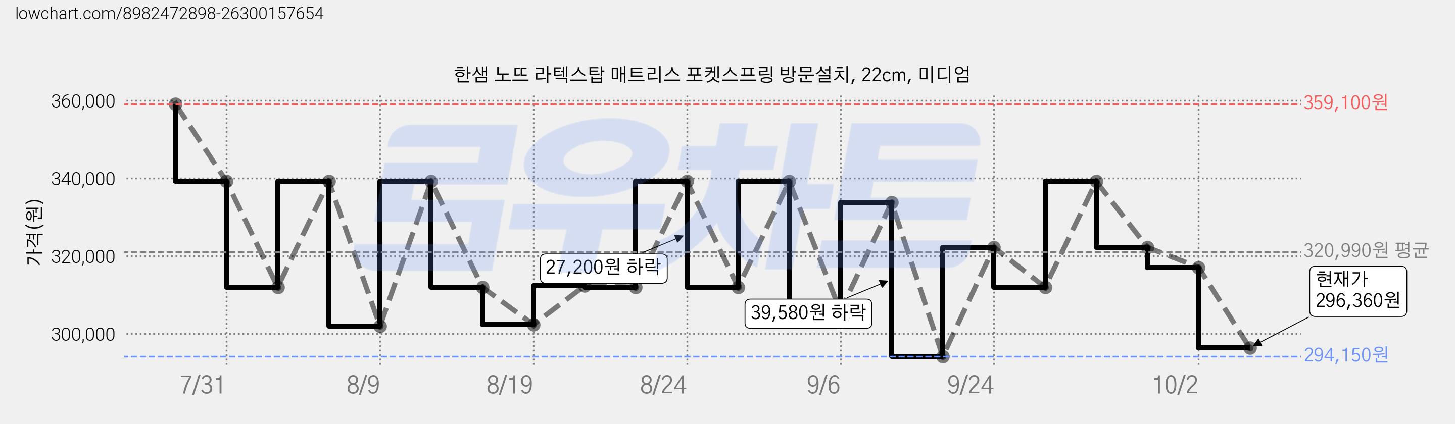 한샘 노뜨 라텍스탑 매트리스 포켓스프링 방문설치, 22cm, 미디엄 가격 변동 차트, 현재가 296,360원, 관측 최저가 294,150원