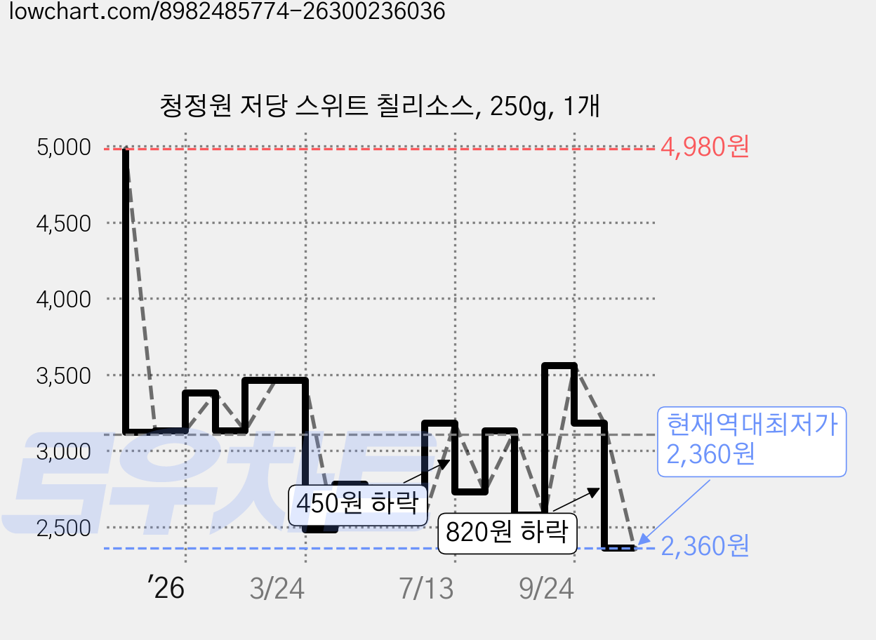 청정원 저당 스위트 칠리소스, 250g, 1개 가격 변동 차트, 현재가 2,360원, 역대최저가