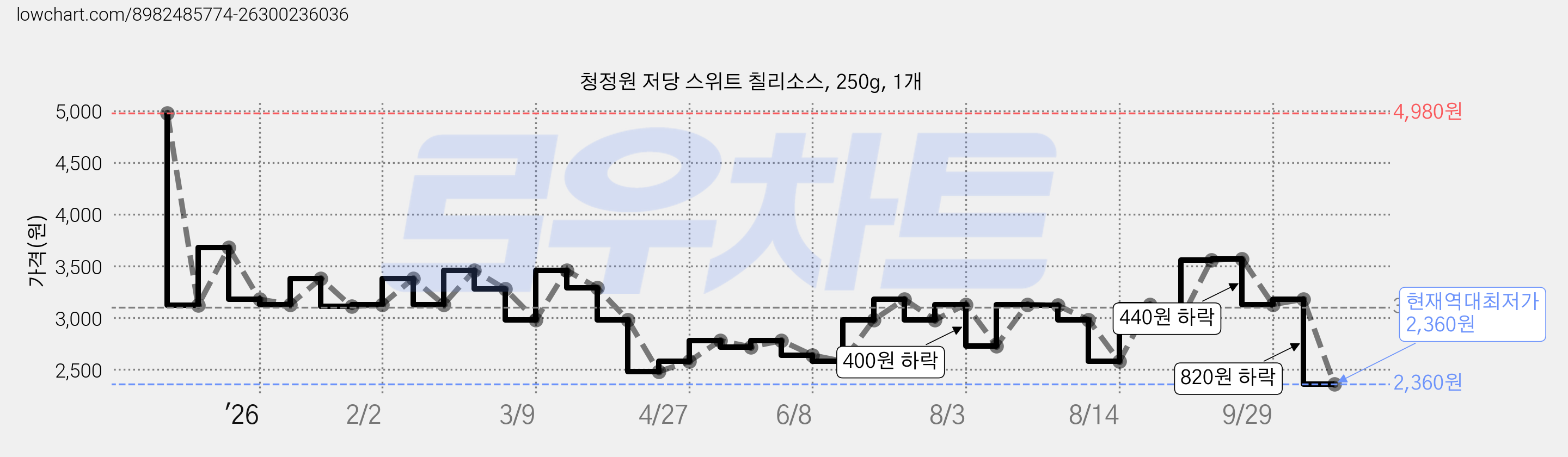 청정원 저당 스위트 칠리소스, 250g, 1개 가격 변동 차트, 현재가 2,360원, 역대최저가