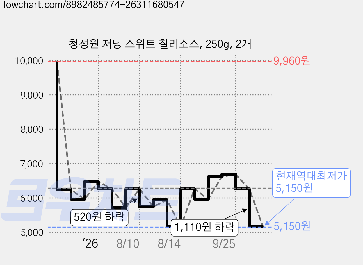 청정원 저당 스위트 칠리소스, 250g, 2개 가격 변동 차트, 현재가 5,150원, 역대최저가
