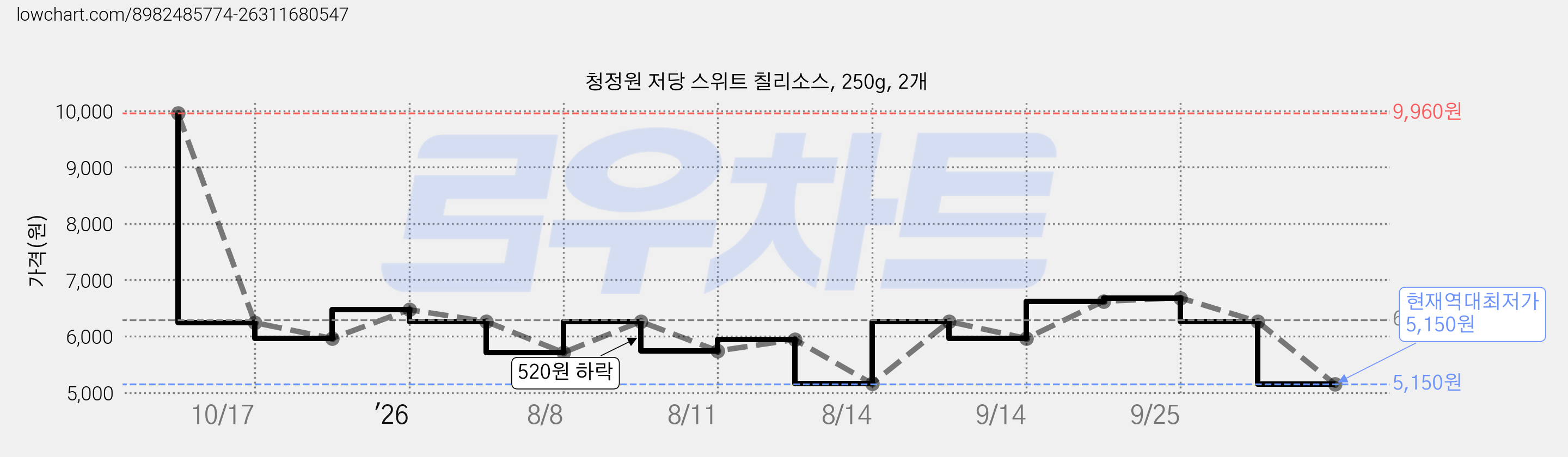 청정원 저당 스위트 칠리소스, 250g, 2개 가격 변동 차트, 현재가 5,150원, 역대최저가