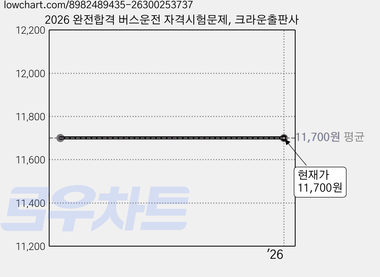 2026 완전합격 버스운전 자격시험문제, 크라운출판사 가격 변동 차트, 현재가 11,700원