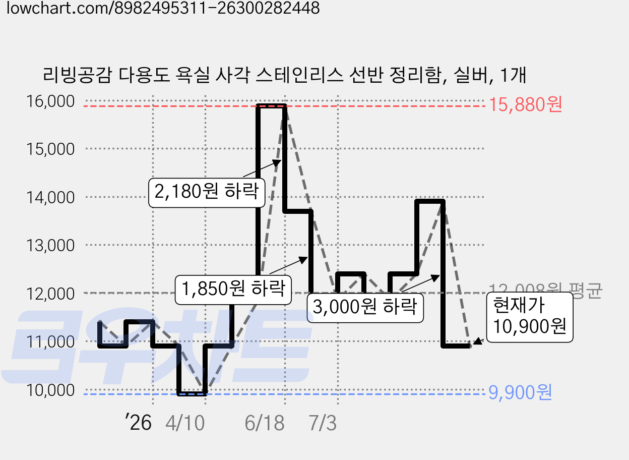 리빙공감 다용도 욕실 사각 스테인리스 선반 정리함, 실버, 1개 가격 변동 차트, 현재가 10,900원, 관측 최저가 9,900원