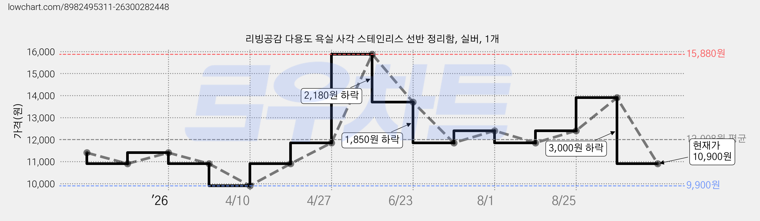 리빙공감 다용도 욕실 사각 스테인리스 선반 정리함, 실버, 1개 가격 변동 차트, 현재가 10,900원, 관측 최저가 9,900원