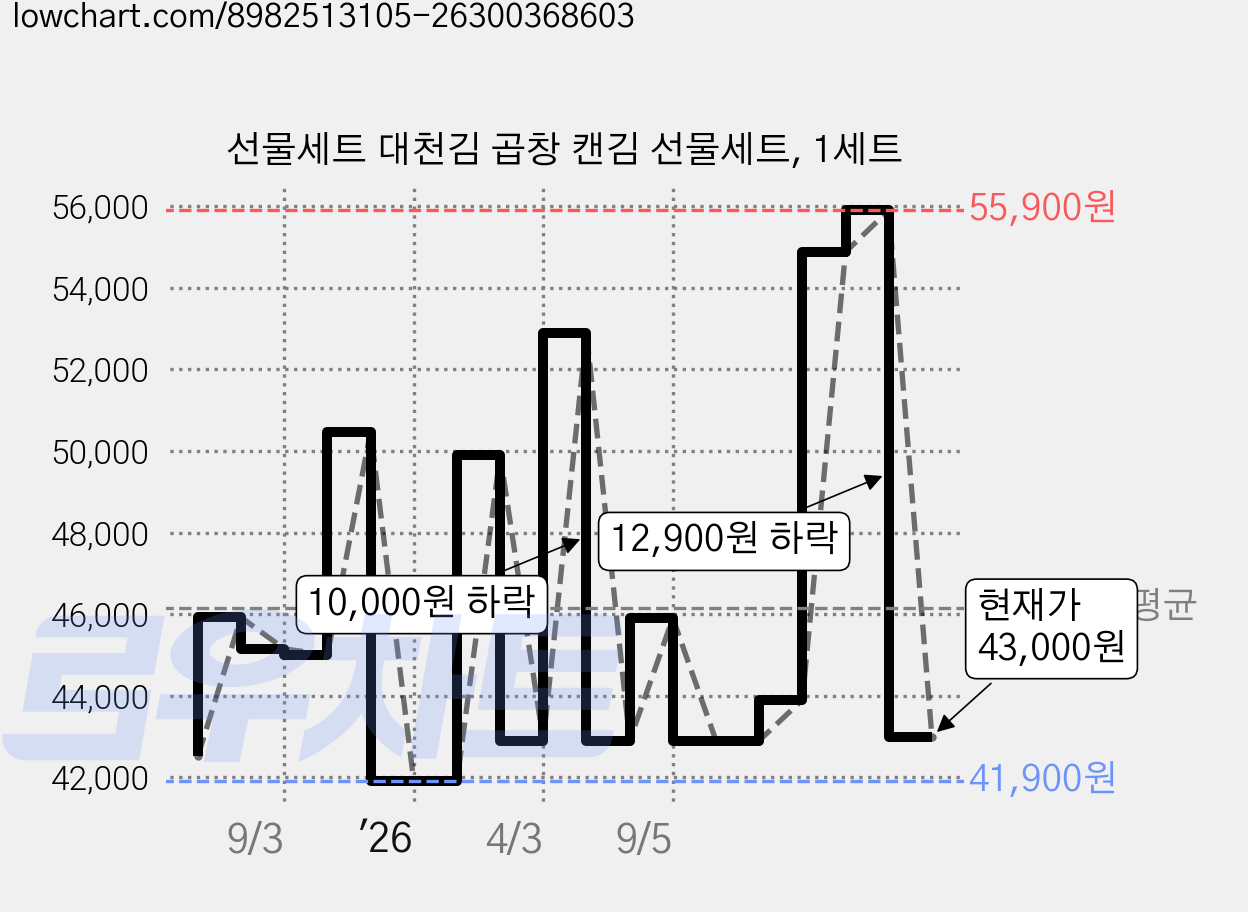선물세트 대천김 곱창 캔김 선물세트, 1세트 가격 변동 차트, 현재가 43,000원, 관측 최저가 41,900원