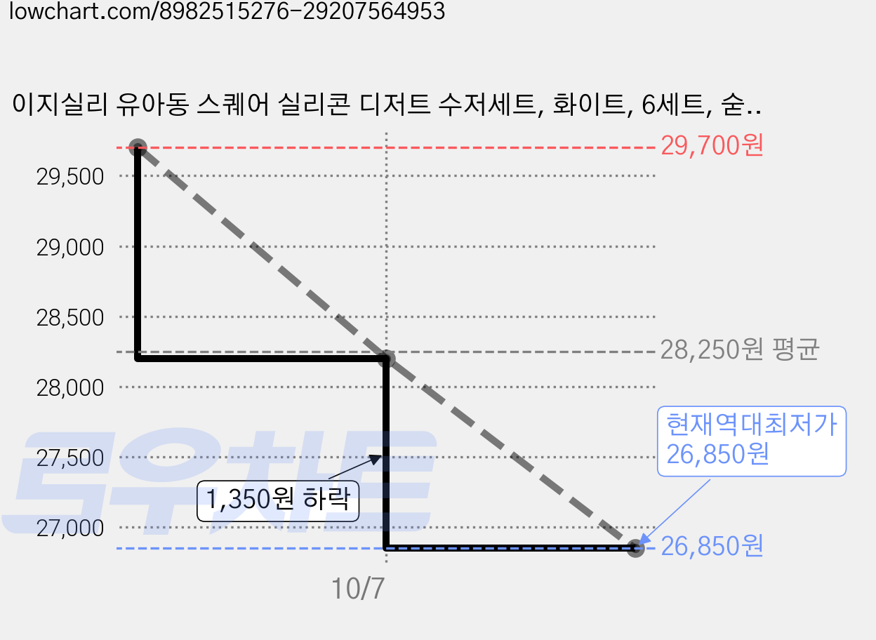 이지실리 유아동 스퀘어 실리콘 디저트 수저세트, 화이트, 6세트, 숟가락 + 젓가락 가격 변동 차트, 현재가 26,850원, 역대최저가