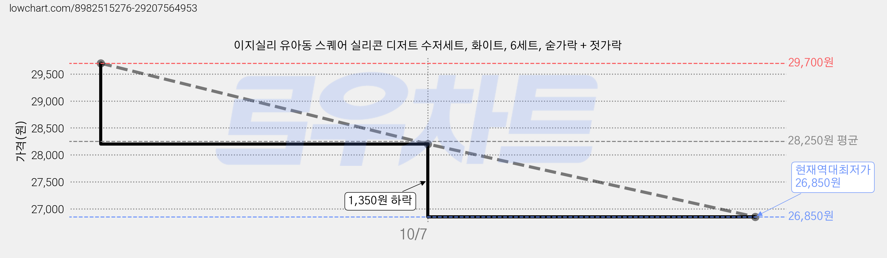 이지실리 유아동 스퀘어 실리콘 디저트 수저세트, 화이트, 6세트, 숟가락 + 젓가락 가격 변동 차트, 현재가 26,850원, 역대최저가