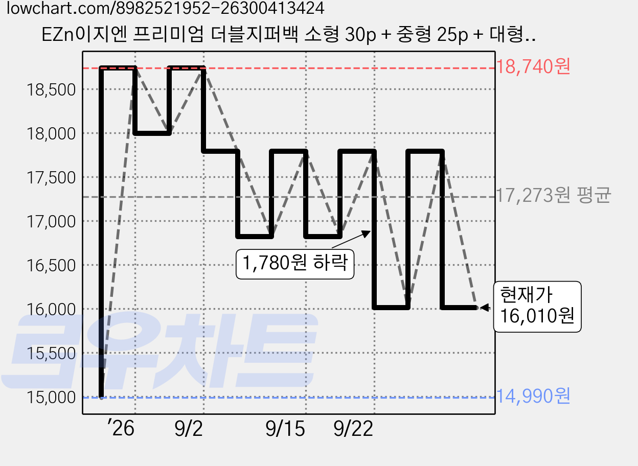 EZn이지엔 프리미엄 더블지퍼백 소형 30p + 중형 25p + 대형 20p + 특대형 20p 세트, 혼합, 1세트, 95개입 가격 변동 차트, 현재가 16,010원, 관측 최저가 14,990원