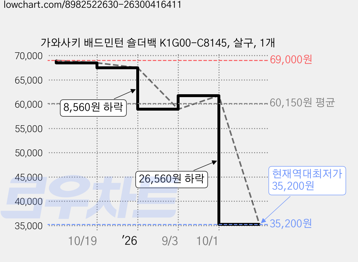 가와사키 배드민턴 숄더백 K1G00-C8145, 살구, 1개 가격 변동 차트, 현재가 35,200원, 역대최저가
