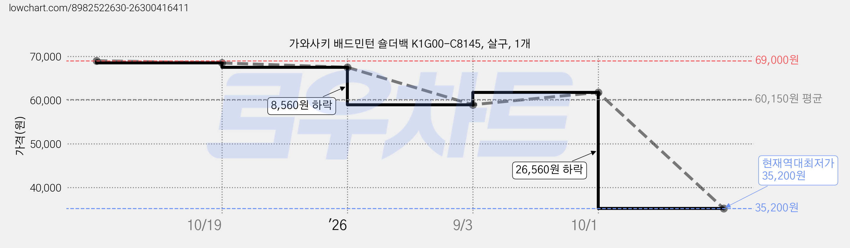 가와사키 배드민턴 숄더백 K1G00-C8145, 살구, 1개 가격 변동 차트, 현재가 35,200원, 역대최저가