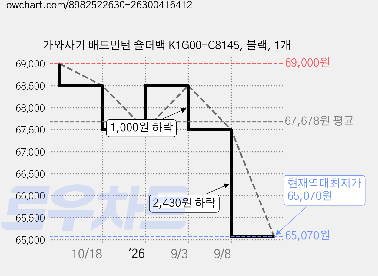 가와사키 배드민턴 숄더백 K1G00-C8145, 블랙, 1개 가격 변동 차트, 현재가 65,070원, 역대최저가