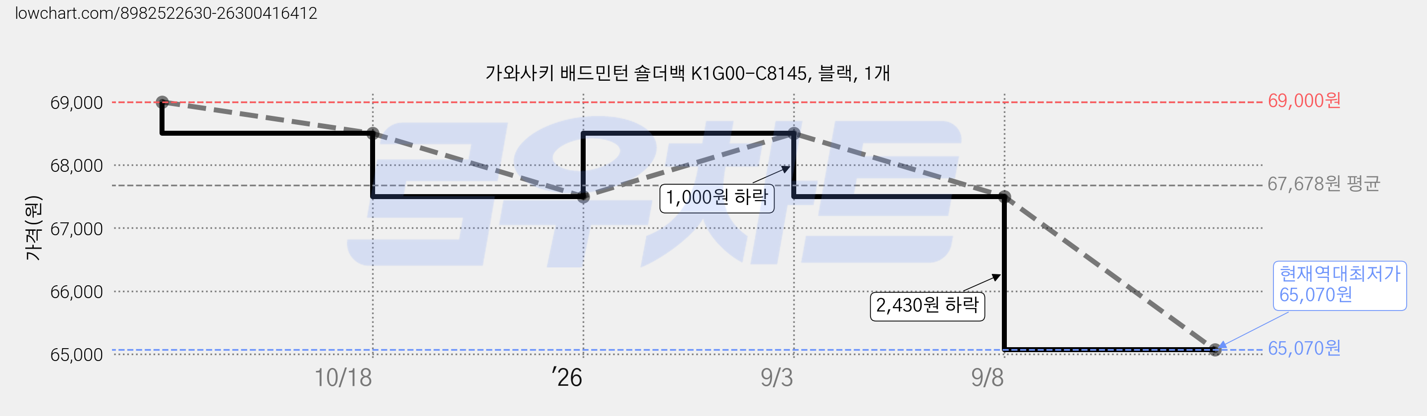 가와사키 배드민턴 숄더백 K1G00-C8145, 블랙, 1개 가격 변동 차트, 현재가 65,070원, 역대최저가