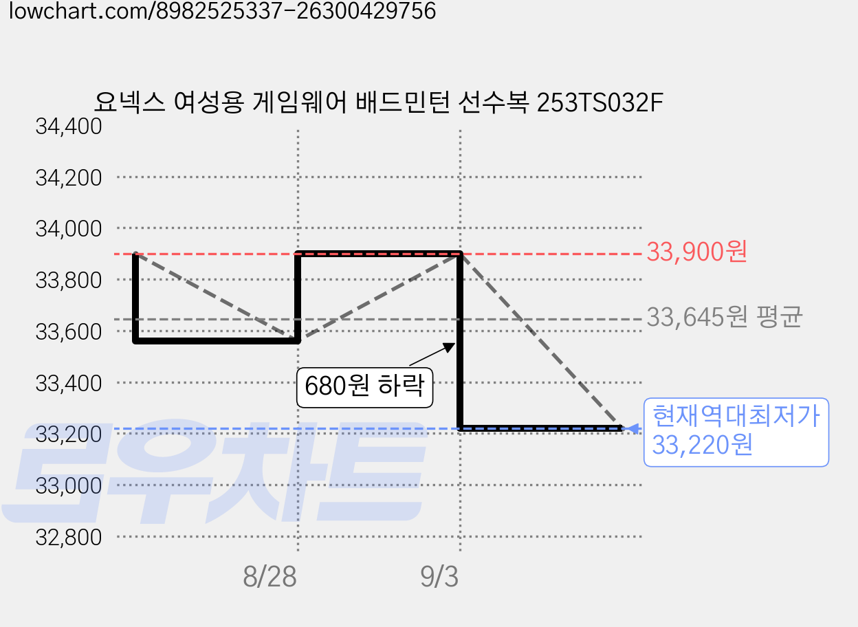 요넥스 여성용 게임웨어 배드민턴 선수복 253TS032F 가격 변동 차트, 현재가 33,220원, 역대최저가