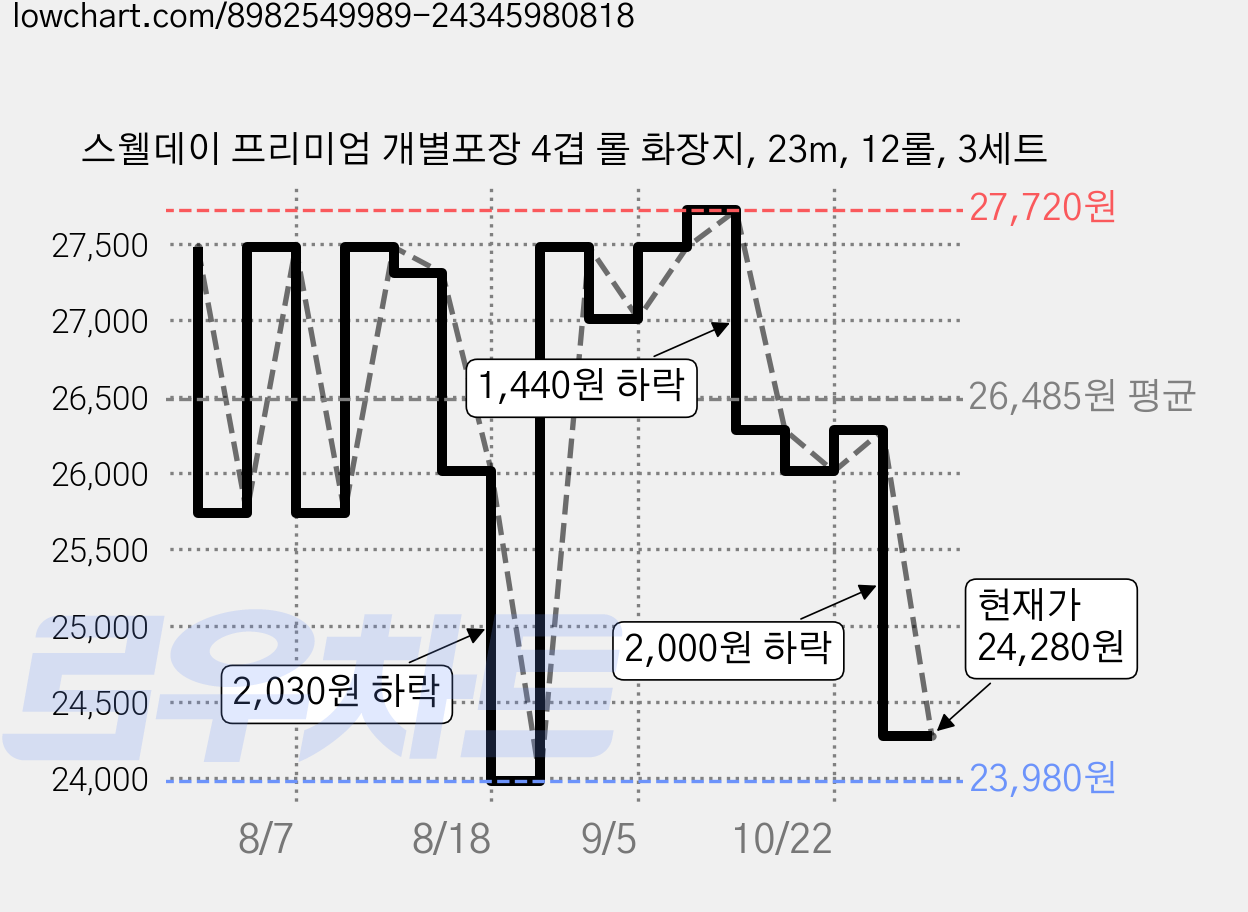 스웰데이 프리미엄 개별포장 4겹 롤 화장지, 23m, 12롤, 3세트 가격 변동 차트, 현재가 24,280원, 관측 최저가 23,980원