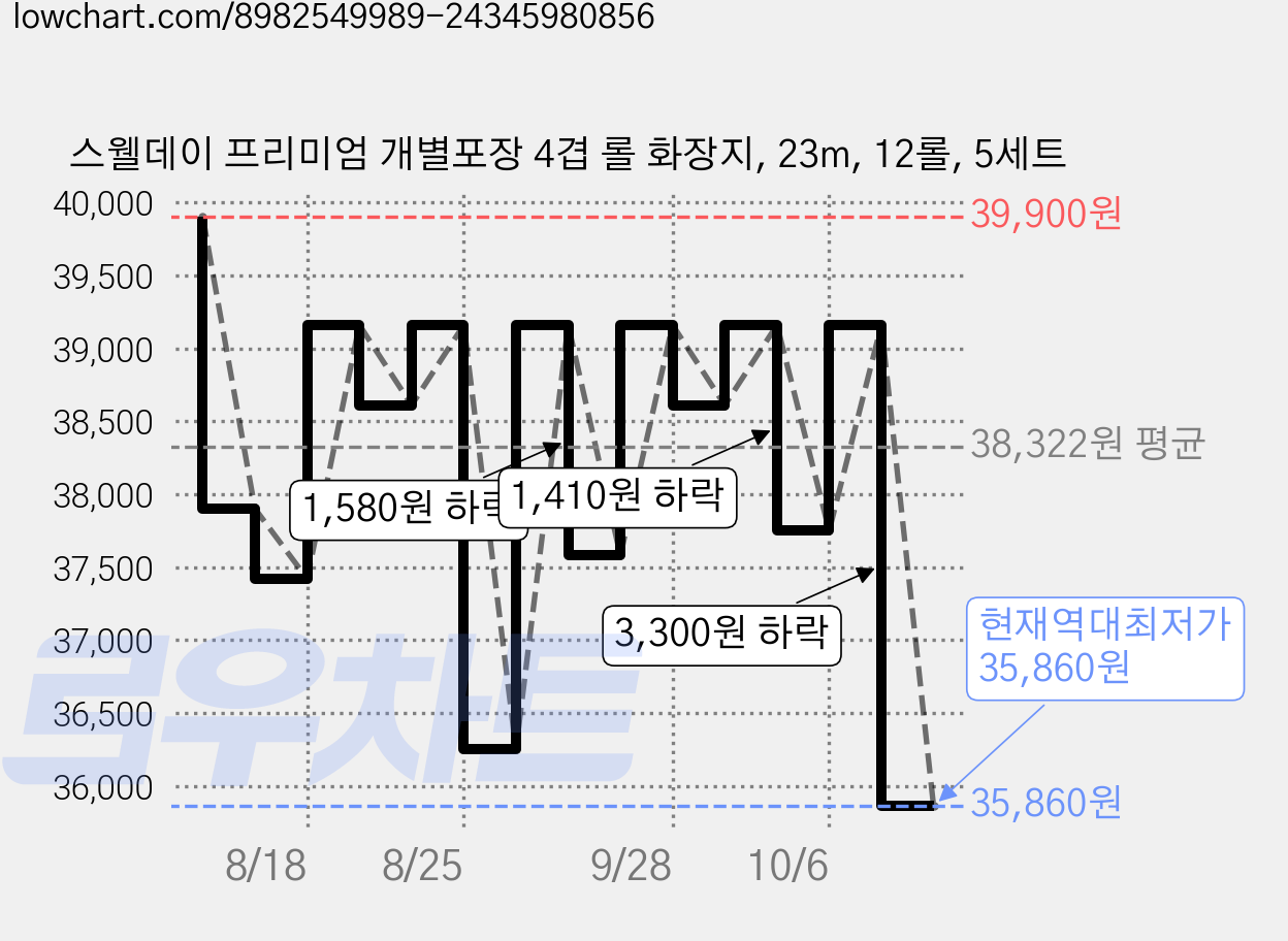 스웰데이 프리미엄 개별포장 4겹 롤 화장지, 23m, 12롤, 5세트 가격 변동 차트, 현재가 35,860원, 역대최저가