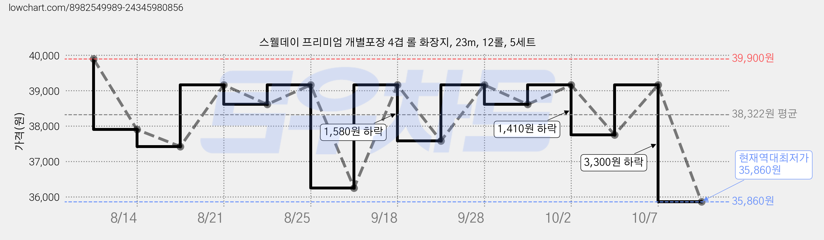 스웰데이 프리미엄 개별포장 4겹 롤 화장지, 23m, 12롤, 5세트 가격 변동 차트, 현재가 35,860원, 역대최저가