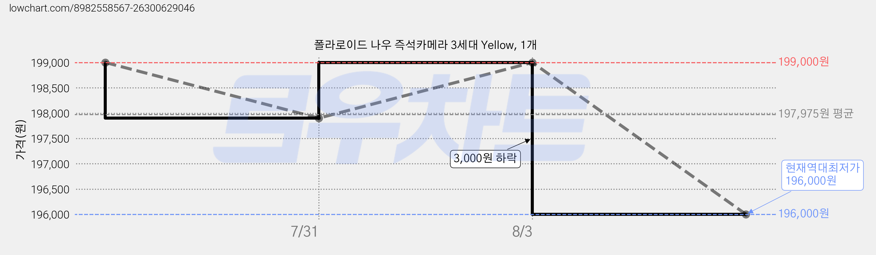 폴라로이드 나우 즉석카메라 3세대 Yellow, 1개 가격 변동 차트, 현재가 196,000원, 역대최저가