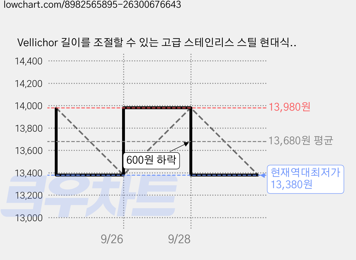 Vellichor 길이를 조절할 수 있는 고급 스테인리스 스틸 현대식 커튼봉 25mm 설치가 편리한 커텐봉 원형, 은색 가격 변동 차트, 현재가 13,380원, 역대최저가