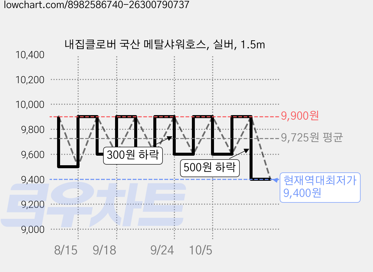 내집클로버 국산 메탈샤워호스, 실버, 1.5m 가격 변동 차트, 현재가 9,400원, 역대최저가