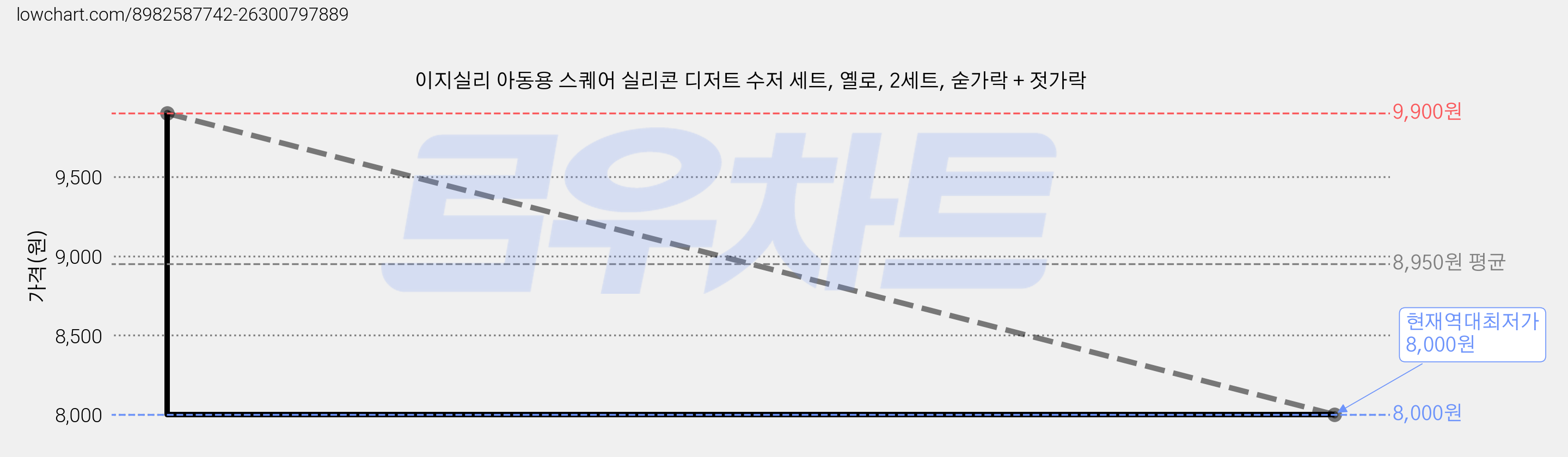 이지실리 아동용 스퀘어 실리콘 디저트 수저 세트, 옐로, 2세트, 숟가락 + 젓가락 가격 변동 차트, 현재가 8,000원, 역대최저가