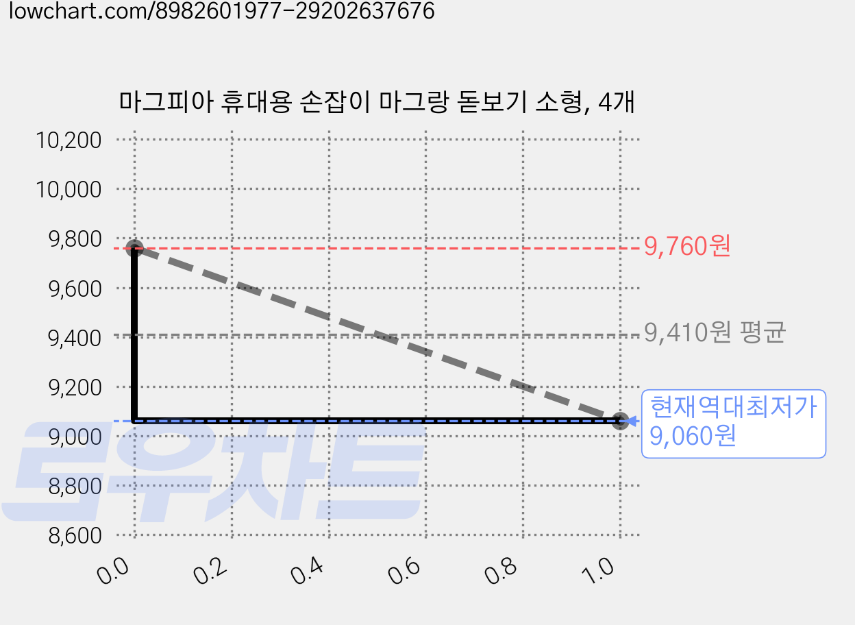 마그피아 휴대용 손잡이 마그랑 돋보기 소형, 4개 가격 변동 차트, 현재가 9,060원, 역대최저가