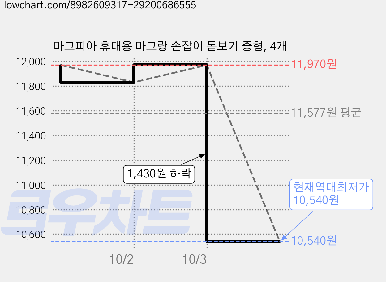 마그피아 휴대용 마그랑 손잡이 돋보기 중형, 4개 가격 변동 차트, 현재가 10,540원, 역대최저가